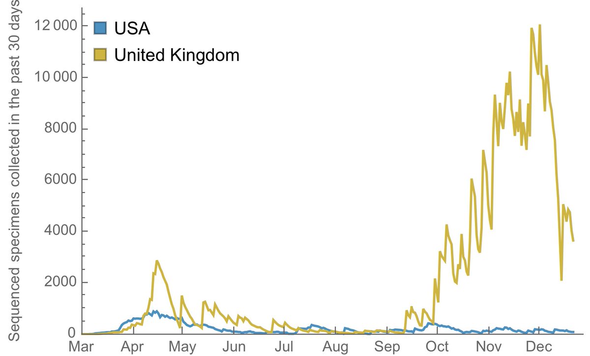 We can put these two lines on the same plot to see how stark the difference between timeliness of data availability in the US and the UK has been this fall. 11/12