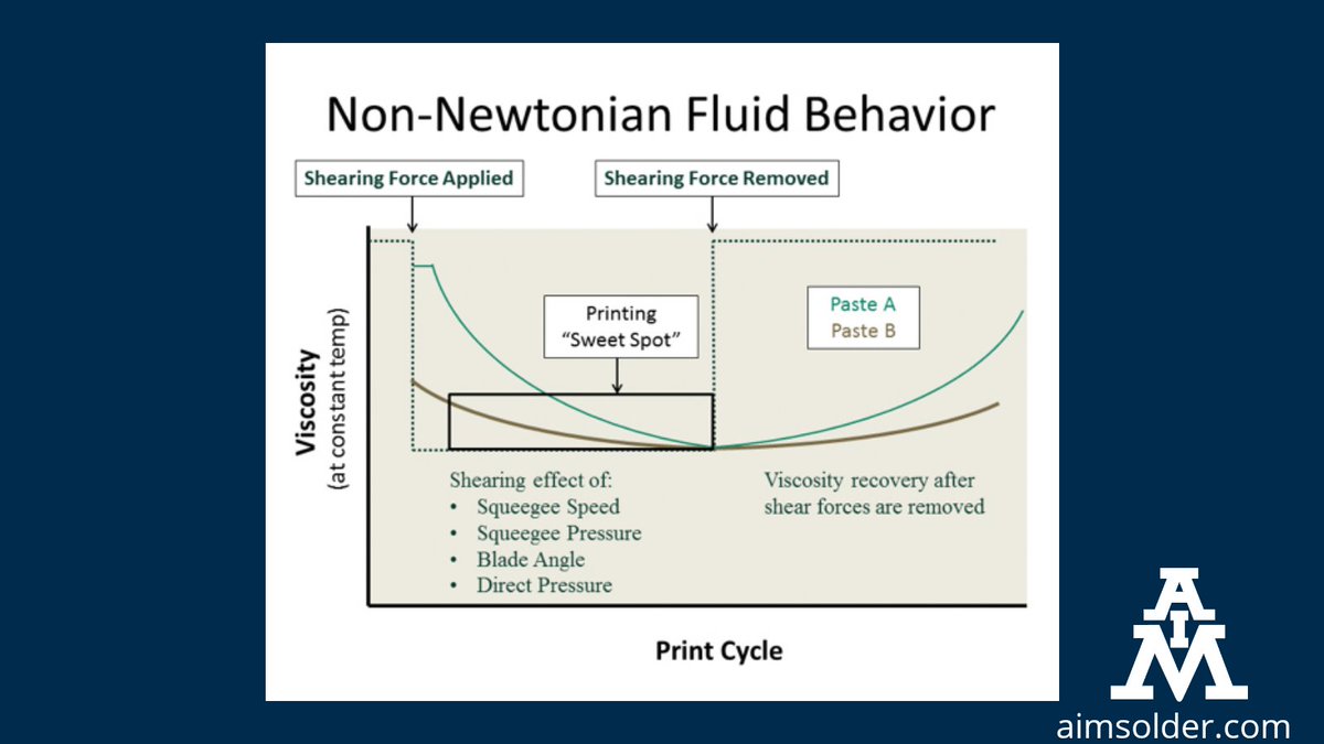 AIM_Solder's tweet image. “Go with the flow” and find out the importance of paste viscosity on the SMT process.👉 bit.ly/36sgdI7 
#article #cotent #solderpaste #manufacturing #electronics #engineering #smt #pcb #process
