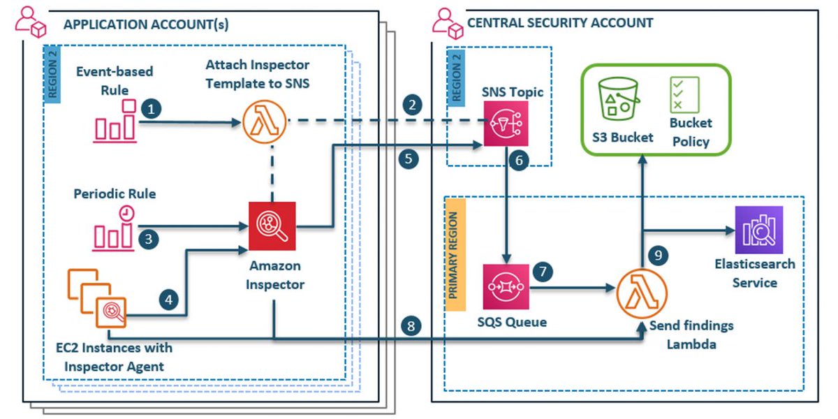 gzunigah's tweet image. How to visualize multi-account Amazon Inspector findings with Amazon Elasticsearch Service amzn.to/3hcoIKG #Advanced300 #AmazonElasticsearchService #AmazonInspector