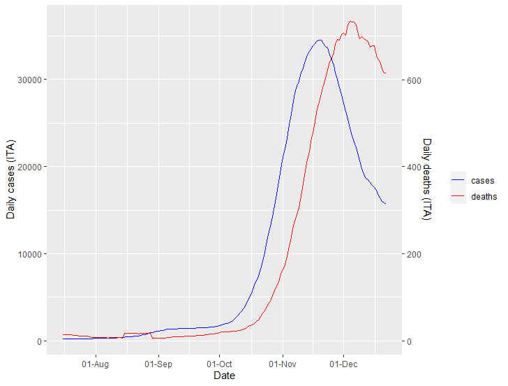 Italy has a long way to go, but they seem to have broken the back of the problem, if they can keep cases down. /4