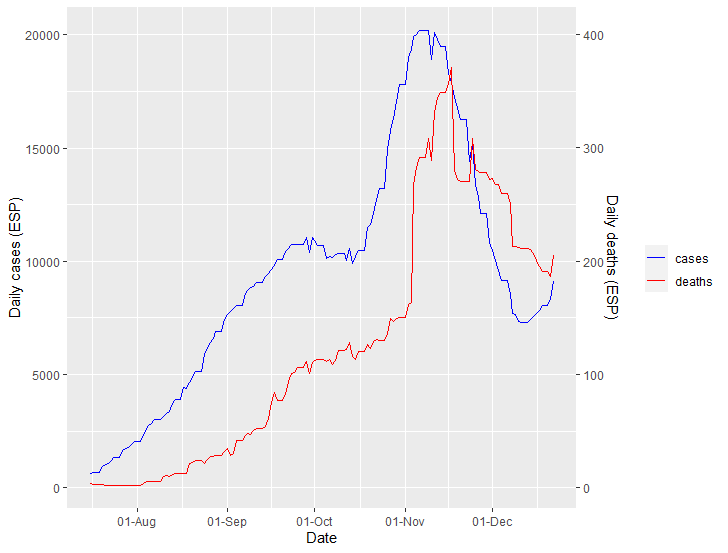 Spain has made great progress, but the last few days are a bit concerning. /5