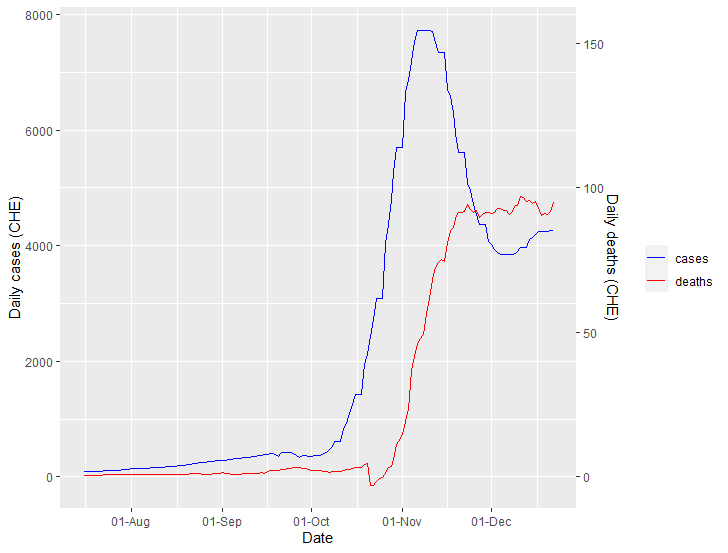 Switzerland has stabilized, but at a worryingly high level. /7