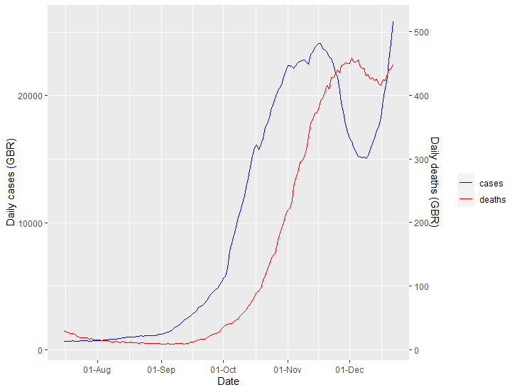 Things are starting to look bad for the UK, which never got on top of its cases in November. /10
