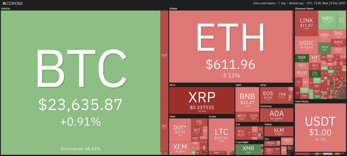 The #Bitcoin advance today witnessed a massive decline on the rest of the #altcoins as all but few top-10 digital assets such as #ETH stood tall amidst the daily losses. 

What’s your take on this ? We’d love to hear your thoughts! 🤔