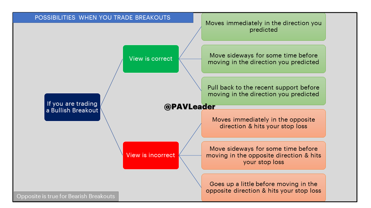 PAVLeader's tweet photo. Trading is a game of possibilities &amp; uncertainties so, as a trader, you should always have a plan ready for the possibilities of a trade. I am sharing few possibilities of a breakout trade (bullish) to help you visualize this better.

Did I miss anything?

#LearnWithPAL https://t.co/jOXeXTcKmi