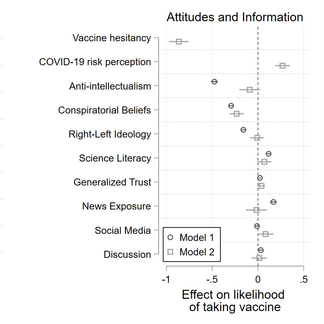 It is also highest among those who 1) trust experts; 2) are less prone to conspiratorial thinking; 3) are on the ideological left; 4) score high in science literacy 4/