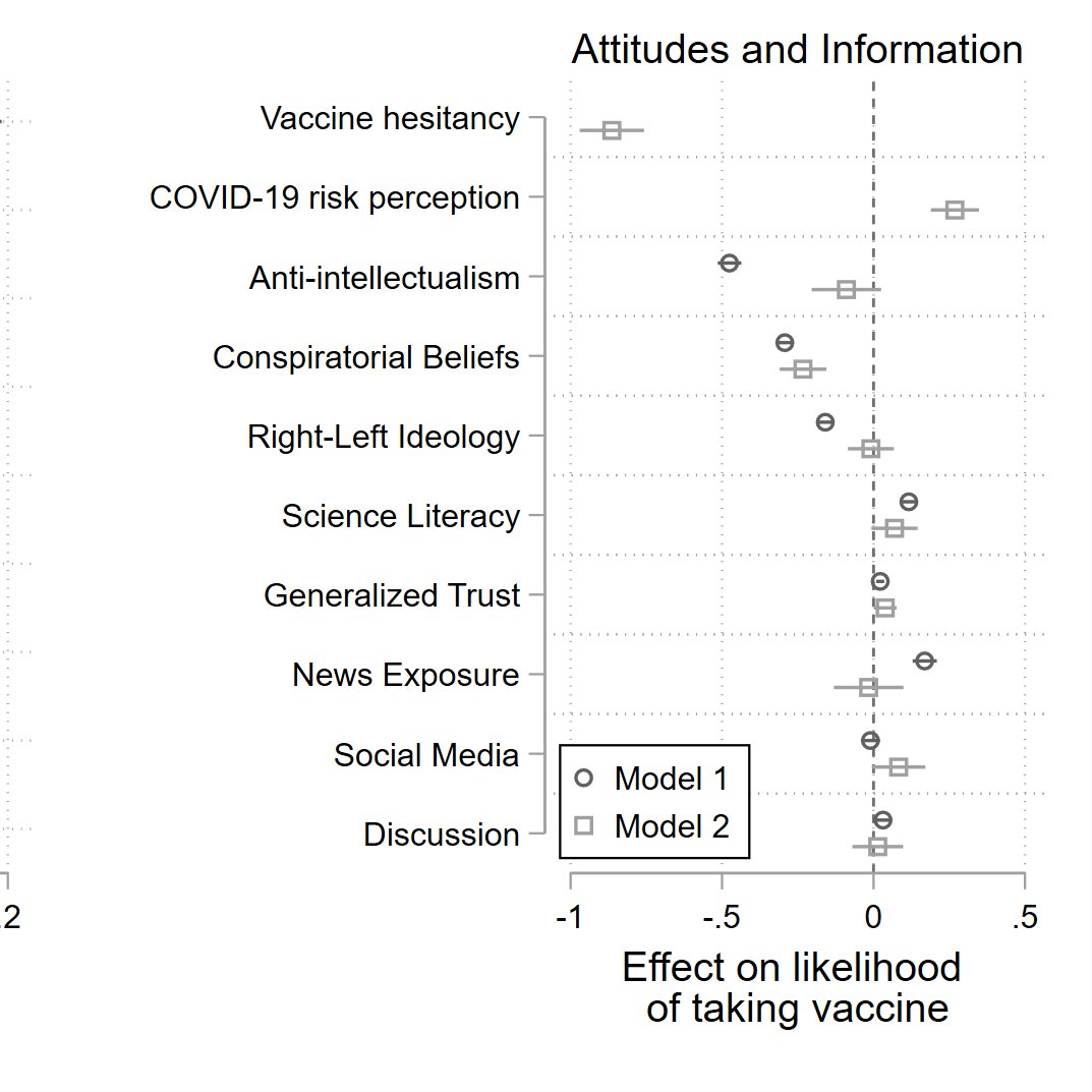 Childhood vaccine hesitancy and COVID-19 risk perceptions are powerfully related to COVID-19 vaccine intention, which are themselves influenced by things like anti-intellectualism, science literacy and the like 5/