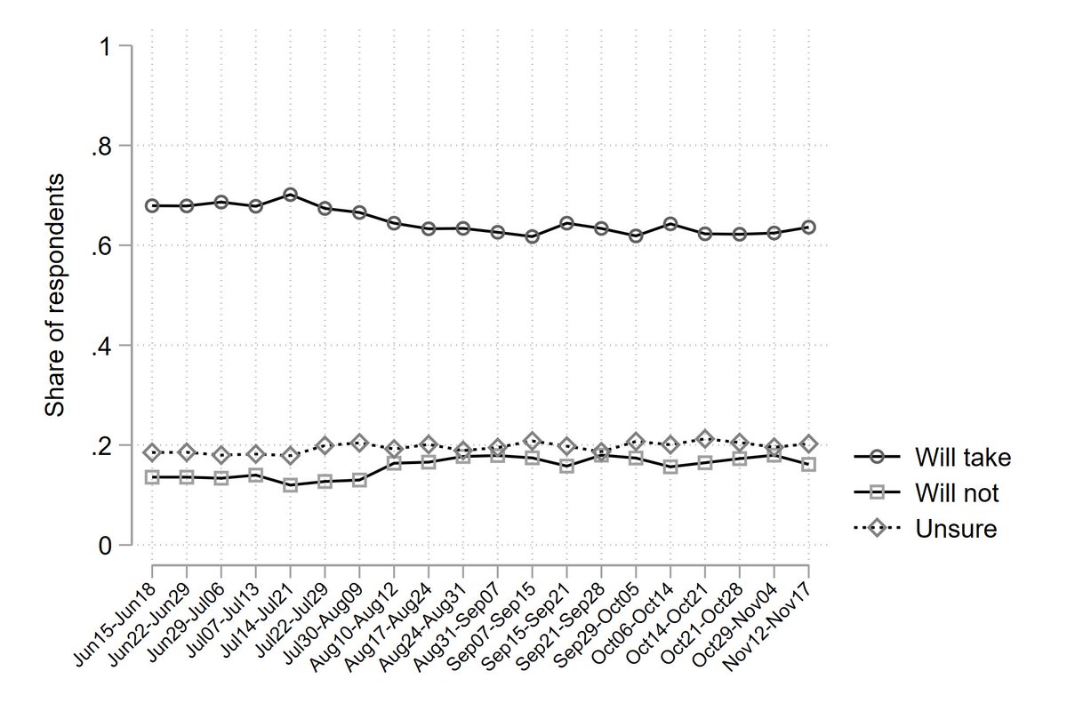 We've been asking a question related to  #CovidVaccine intention since June (N=39,297). 65% of Cdns are willing to take a vaccine, with 19% unsure and 15% unwilling. There has been some softening in intention, falling from 70% to 62% in September, which has since stabilized 2/