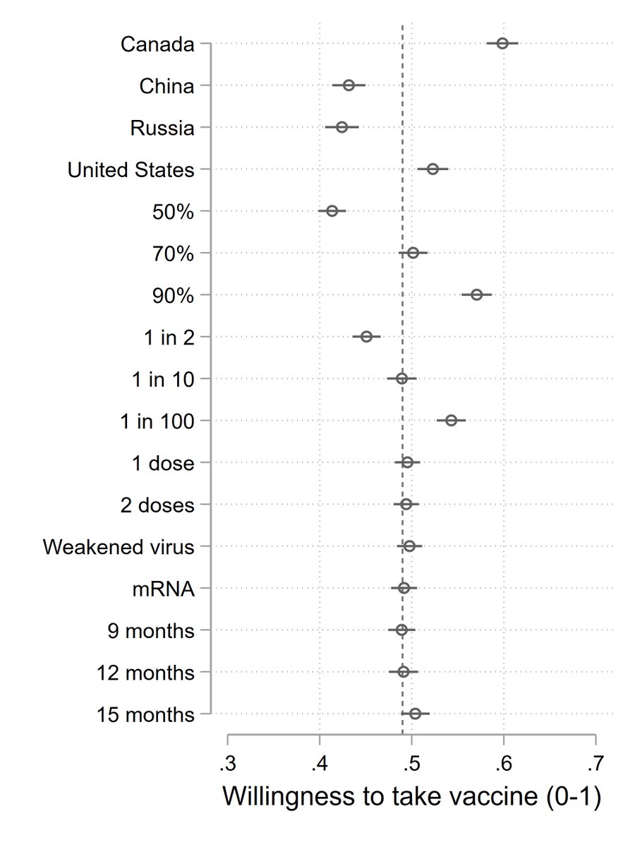 People are much more likely to take safer and more effective vaccines, as well as those developed in Canada and the U.S. We may see erosion in vaccine intention for candidates that don't meet people's expectations on these dimensions 7/