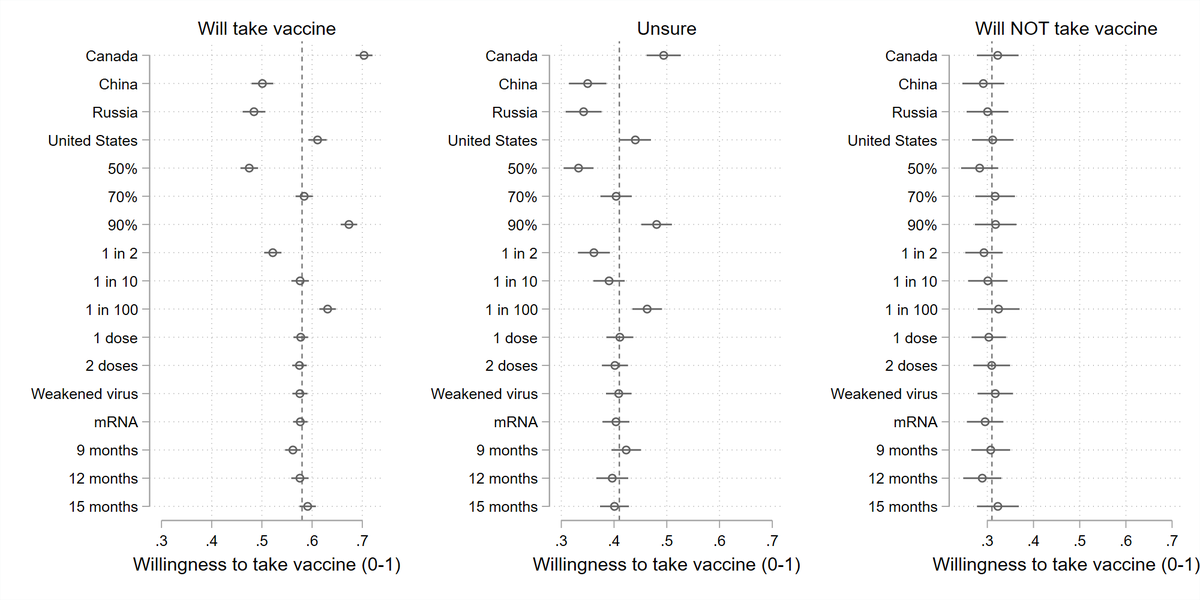 Communicating the impressive safety/efficacy record of the main vaccine candidates offers a potentially useful tool for persuasion. But this information is not influential for those who reported unwillingness to take a COVID-19 vaccine. Other strategies are needed for that 15% 8/