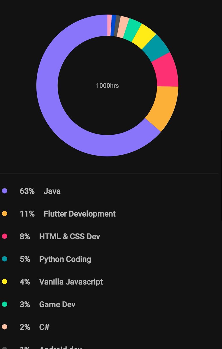Codezilla8's tweet image. 13 months of pure grinding, no rest days, just head down and coding every single day! @techgirl1908 I'm trying to be a #Java Champion as well😉
#CodeNewbie #NullPointerExpert #AndroidDev #javafx