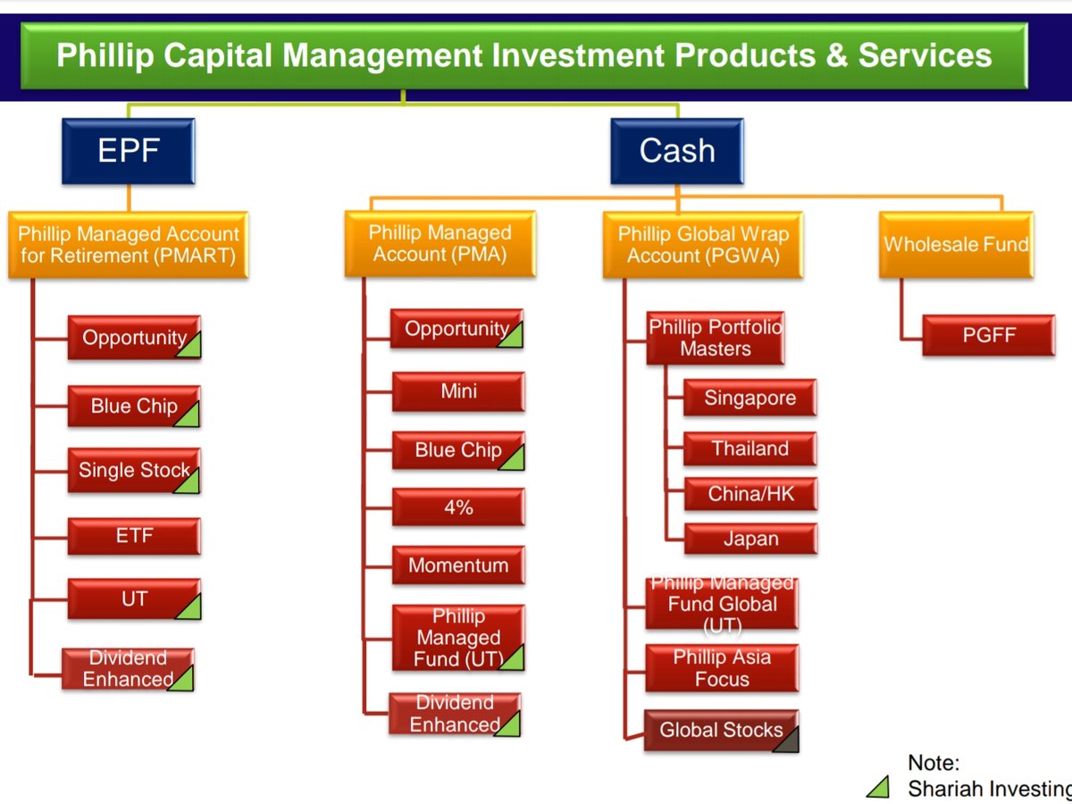 Labur saham menggunakan service fund manager pula dipanggil private managed account (PMA).PMA ni offer macam macam sophisticated product untuk pelabur. Contohnya, blue chip stock, dividen stock, ETF ataupon global stock. Nak guna cash boleh, EPF pon boleh.