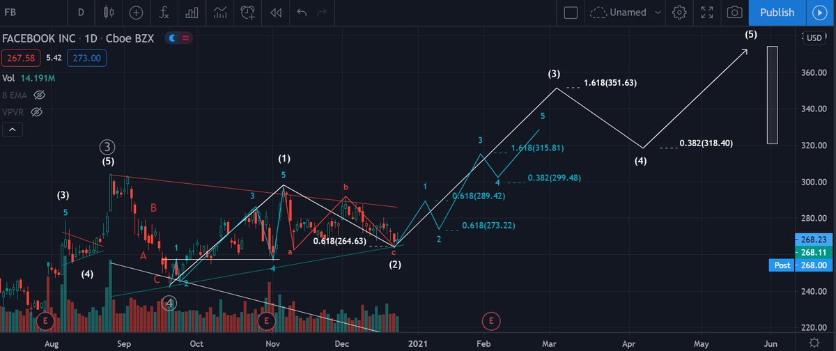  $FB (D) - Nice bounce of off the 61.8% retracement of W1. Need to hold that as the low to keep on going