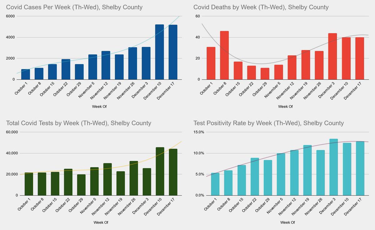 Memphis/Shelby CountyMid-Wk Covid Report (Holiday Edition)tl;dr* cases are flat, but only bc testing is flat* that means we're missing a lot of cases* 124 dead over 3wks (previous highest 3wks, 94)* but we can save 1750 lives in the next 60 days* do your part1/