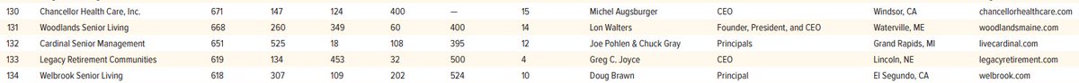 After showing what we can do on census the landlord went out and purchased 5 more properties in PA. We grew by focusing on properties that needed census and are now the 132 largest operator of senior living in the country. Hopefully in a few years we can crack the top 100.