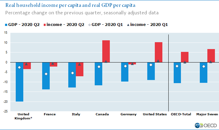 8/Remember, that takes existing social programs into account! And it's not because America's economy did better -- just compare the gap between the blue and red bars.