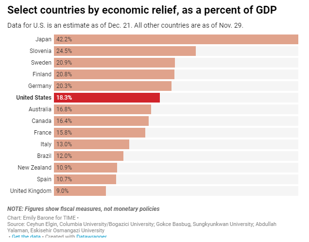 9/All in all, the U.S. spent an above-average percent of GDP on COVID relief this year, even though we (stupidly) cut off some of the benefits in the fall.