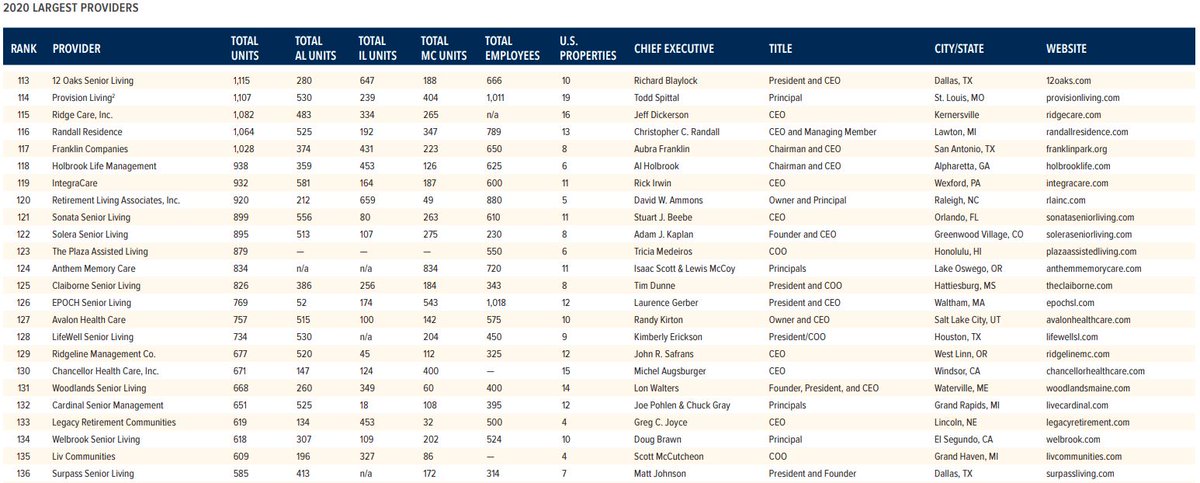 Here is a little better screen shot of the list. You can find the complete list of senior housing operators here.  https://www.argentum.org/wp-content/uploads/2020/08/2020-Largest-Provider-Report_Final.pdf