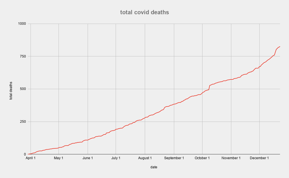 Deaths.826 ppl in our community have died from covid this yr.That's 2.5 more covid deaths than homicide deaths in 2020.Be skeptical of those who want to hype homicides to hire more police & equip them with military equipment...but then oppose any effort to fight covid.2/