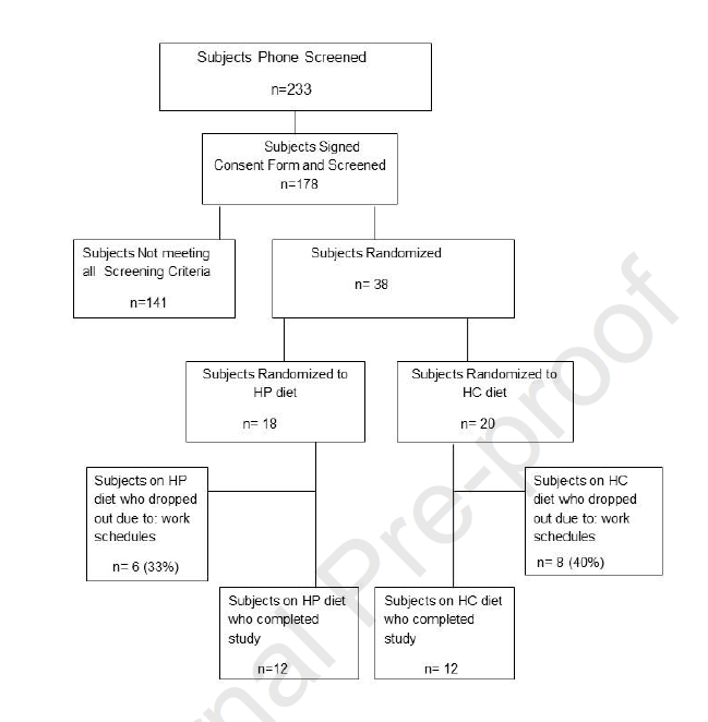 Basically, the high-protein diet did better at all the things.True, there were only 12 completers in each group (and similar dropouts), but these results are consistent with previous literature showing similar effects from high-protein diets.
