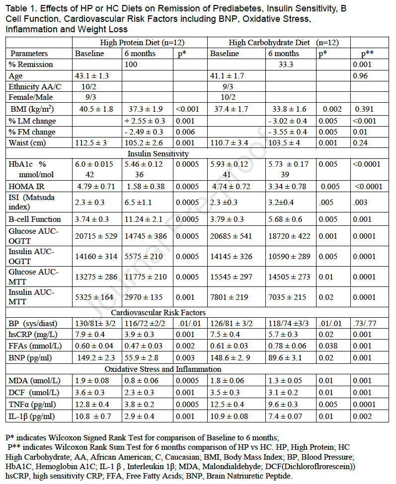 Here is the main table:Similar weight loss, but the high-protein diet group saw an INCREASE in lean body mass while the normal-protein group saw a decrease.HbA1c improvements were better. So was beta-cell function, blood glucose, hsCRP, and cytokines.