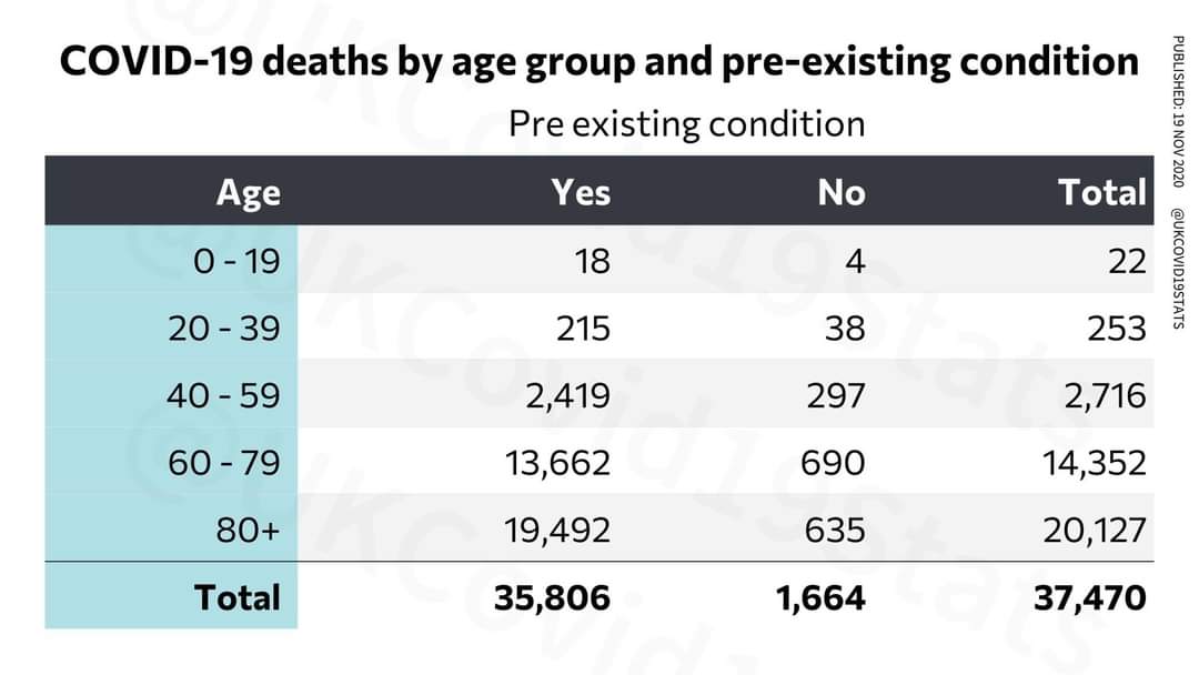 The average age of Convid deaths is 82. Let's take a look at the ages, if there were underlying issues and what those were.Verify.....Hospital Deaths by age and underlying issues -  https://www.england.nhs.uk/statistics/statistical-work-areas/covid-19-daily-deaths/ONS all deaths  https://www.ons.gov.uk/peoplepopulationandcommunity/birthsdeathsandmarriages/deaths/datasets/deathsinvolvingcovid19englandandwales