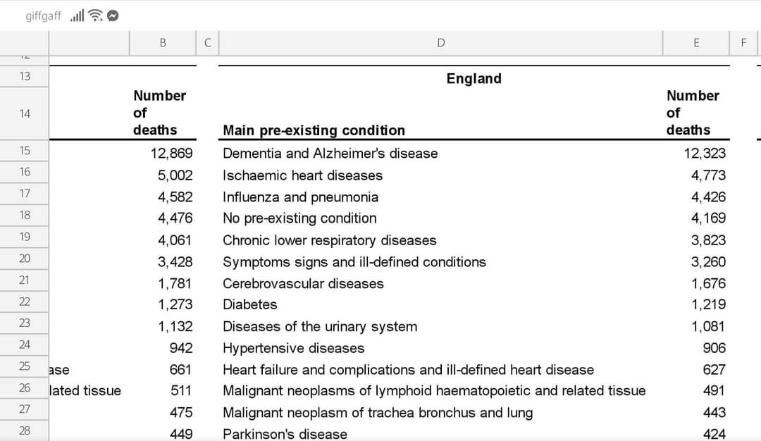 The average age of Convid deaths is 82. Let's take a look at the ages, if there were underlying issues and what those were.Verify.....Hospital Deaths by age and underlying issues -  https://www.england.nhs.uk/statistics/statistical-work-areas/covid-19-daily-deaths/ONS all deaths  https://www.ons.gov.uk/peoplepopulationandcommunity/birthsdeathsandmarriages/deaths/datasets/deathsinvolvingcovid19englandandwales