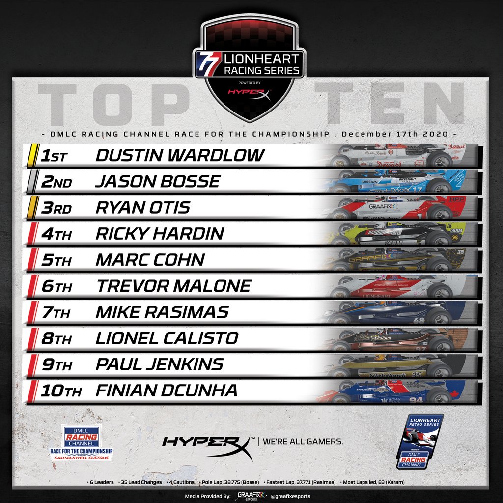LionheartSeries's tweet photo. Your top ten from the 2020 Lionheart Retro Series presented by The DMLC Racing Channel season finale for the The DMLC Racing Channel race for the championship presented by Sam Maxwell Customs at Auto Club Speedway.  

Congratulations to Dustin Wardlow on bringing home the win! https://t.co/6oCByIk5yy