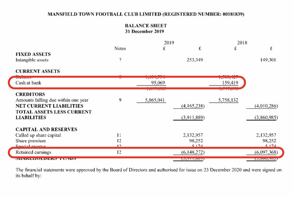Mansfield had over £95k in the bank at end of 2019. Total losses over the years £6.1 million.  #MTFC