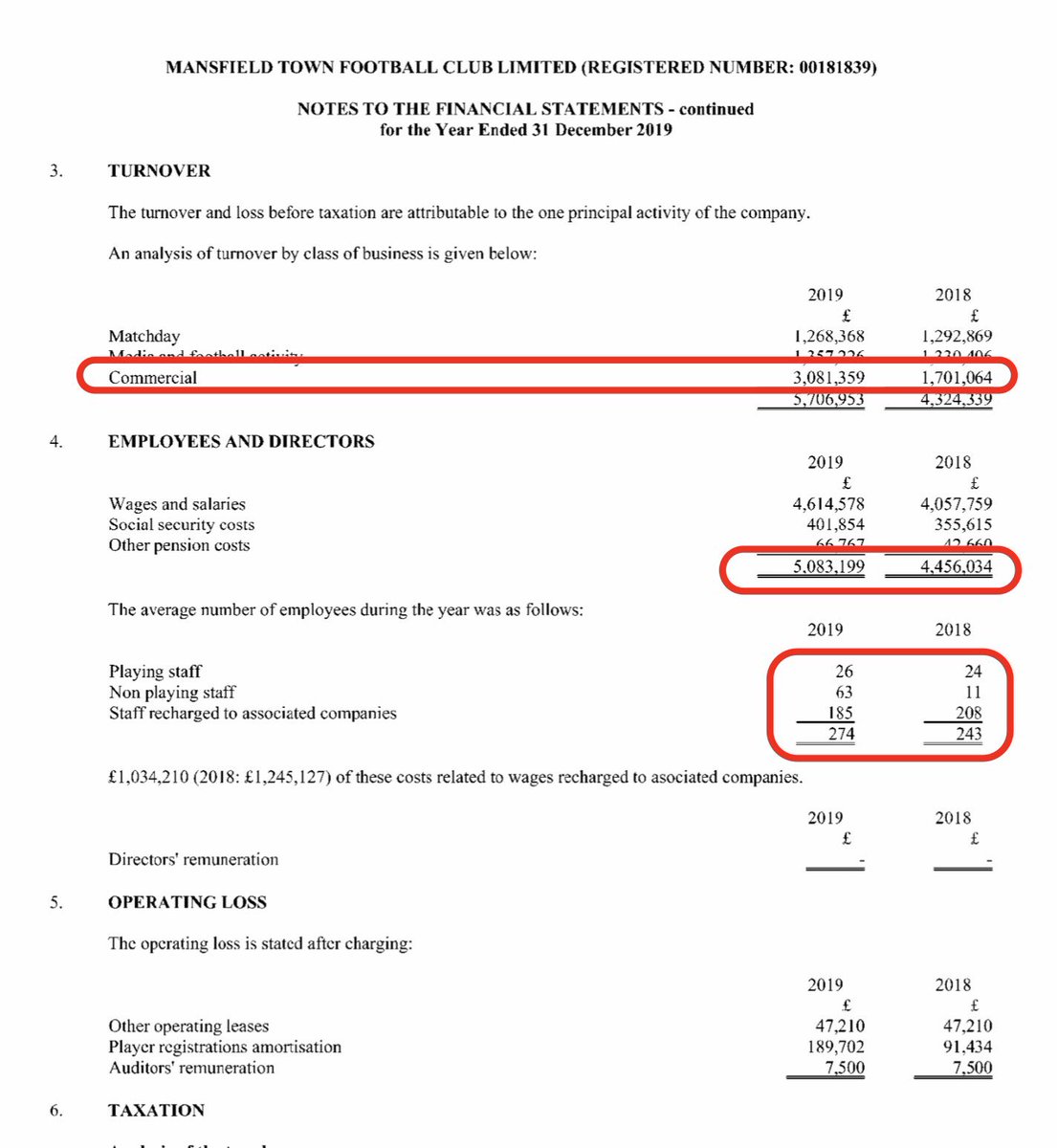 Mansfield wage bill up over £500k. Some odd changes in staff numbers as non playing staff went from 11 to 63 employees  #MTFC wages £89 for every £100 of revenue