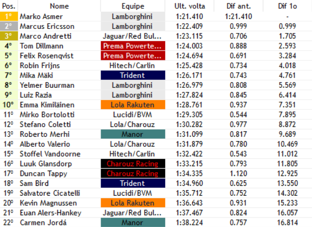 F3BritishVerse's tweet photo. LARGADA! (1/55)
QUE ASCENSÃO! Andretti (@RedBullJr_GP2) brilha na largada e pula para P3 na frente das duas @PREMA_Racing.
O líder da F3 Euro, @RaziaLuizfverse (@LamborghiniF3) recupera e ultrapassa Kimiläinen (@LolaRakuten) pelo P9.
#MastersF3 | #F1V https://t.co/nNnS1lNrcf