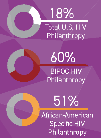 FCAA's tweet photo. Closing 2020 feeling grateful & inspired about the work of our members! Here are our top #dataspotlights of the year to share some of that important work. Find these data & more online at: https://t.co/s9boeLZJPz #HIVinformed #fundaidsfight #bipoc #transled https://t.co/tmT6SZQqYR