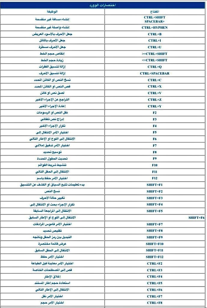 Creative_tra's tweet image. #المدرب_المبدع
💡إضافة:
أهم اختصارات الكيبورد للتعامل مع نصوص برنامج الـ Word.