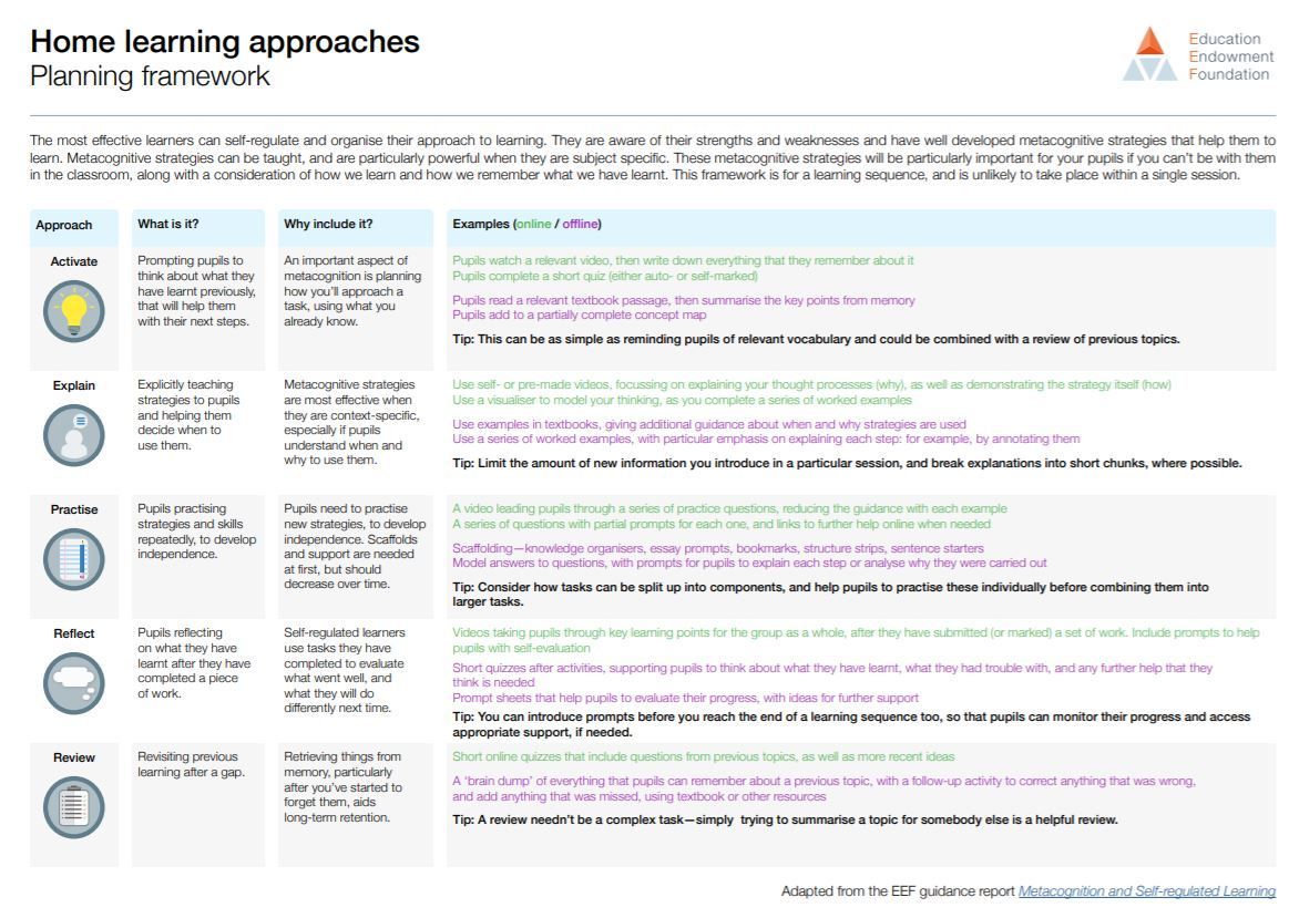 HOME LEARNING APPROACHES: PLANNING FRAMEWORK

Metacognitive strategies are particularly important for pupils when you can’t be with them in the classroom, along with a consideration of how we learn and how we remember what we have learnt

READ MORE: eef.li/vx4q7h