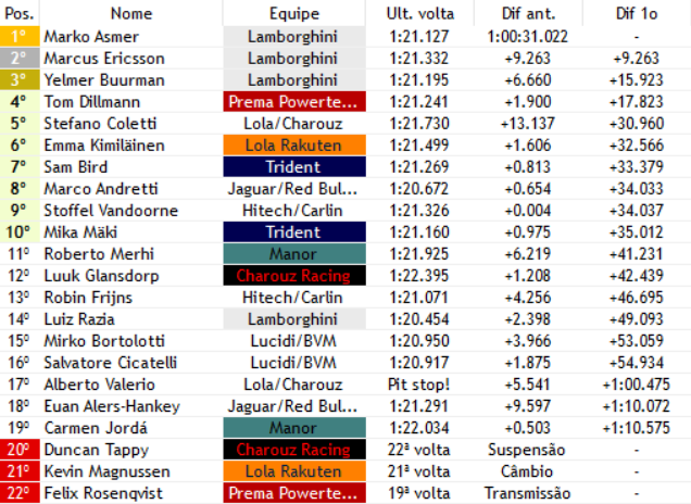F3BritishVerse's tweet photo. VOLTA 45/55!
@EricssonF1verse (@LamborghiniF3) ultrapassa o companheiro Buurman (@LamborghiniF3) pelo P2.
Coletti (@CharouzWF1) vai bem e fica na P5, @SamBirdFake (@TridentF1verse) ressurge e aparece em P7.
#MastersF3 | #F1V https://t.co/ktMVsA5u7U