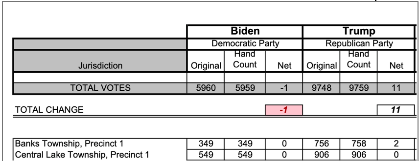 Supporting DataExample 1The hand recount of the Central Lake Township, Precinct 1 ballotsReturned 549 votes for Biden and 906 votes for Trump for a total of 1,455 votes.