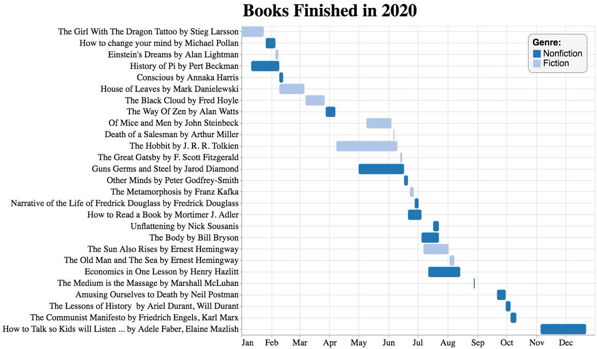 eitanlees's tweet photo. My year in books. https://t.co/Yq6ICj0ekv