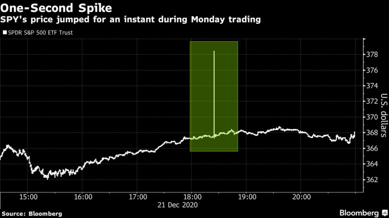  Flash Surge in World’s Biggest ETF Linked to ‘Outlandish’ Trades ISOs powered sudden spike in SPY on Monday. Thin liquidity, human error are suspects in single-second jump. On Monday, SPY spiked to $378.46, for less than one second./1
