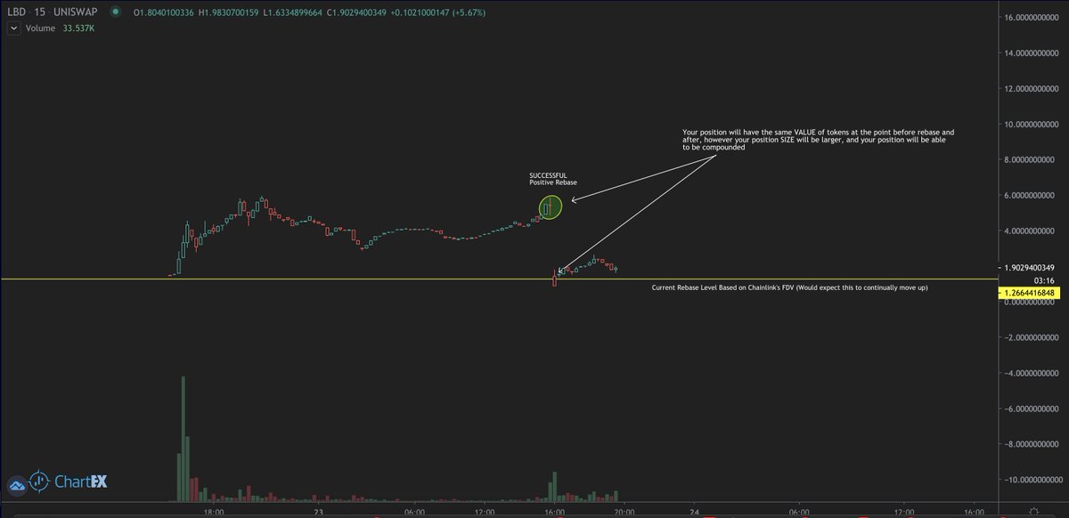 Rebase Continued: > Because the rebase is based on the average  $LBD price of the previous 24 hours, this prevents last minute volatility to affect the overall rebase as well as a sustained price structure > *One of the key differences in LinkBased