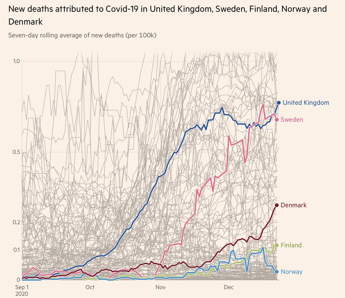 Carl Bildt On Twitter Sweden Is Now Again Among The Worst Performers In The Pandemic In Europe It S A Truly Massive Failure Of Public Policy Https T Co X6v686fhnt