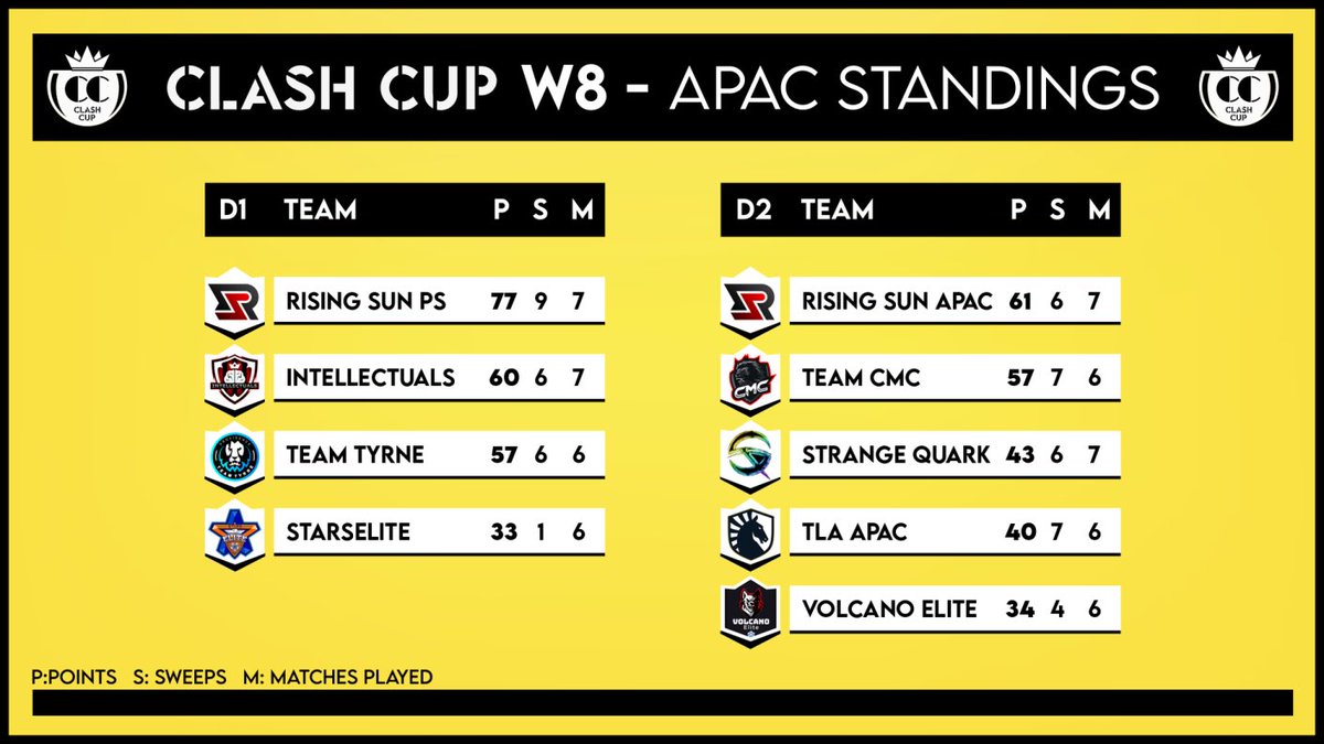Tier 1 Standings after Week 8! 

<a href="/ElektricEsports/">Elektяic Esports</a> ends at 54 points, only <a href="/Undefined_CR/">Undefined</a> has a chance to pass them. Defined ends at 49 points, clinching playoffs! @6stars15, <a href="/AvalancheCR/">Avalanche eSports</a>, @BloodbathCR, <a href="/DeliriumCR/">Team DeliriuM</a>, <a href="/RisingSun_GG/">Rising Sun Esports</a> PS &amp; APAC lead their groups, but nothing is decided.