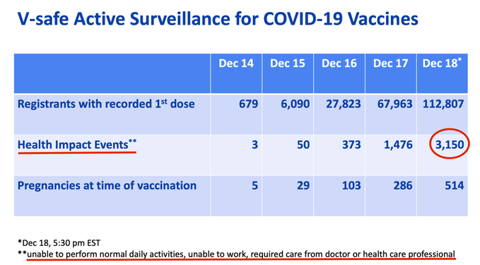 The US reports their data regarding the adverse reactions to the vaccine. Doesn't look great.Verify...  https://www.cdc.gov/vaccines/acip/meetings/downloads/slides-2020-12/slides-12-19/05-COVID-CLARK.pdf
