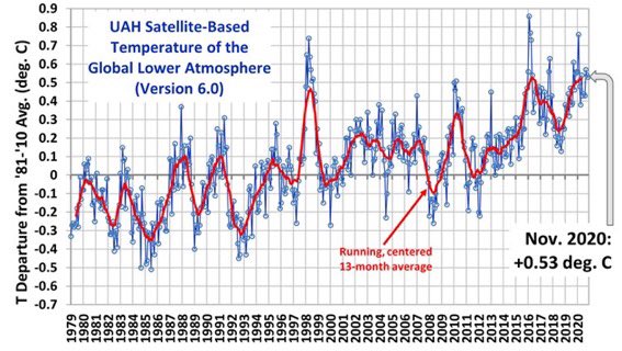 JaggerMickOZ's tweet photo. Inconvenient Truth
UAH 6.0
No net Warming last 22 Years since 1998 El Niño
Cooling last 4 Years since 2016 El Niño
Australia is currently experiencing La Niña with Indian Ocean Dipole in neutral phase
Modern Warming was Nice
We now approach a Grand Solar Minimum
#notCO2
. https://t.co/u5xNq6RMMs