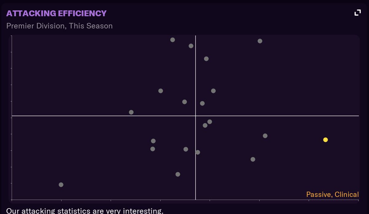 What happened this year: -I could not beat the big boys- but those were the only teams I lost too -My team is ridiculously clinical -Four of my five best players are strikers-MY GOALKEEPER WAS MY HIGHEST RATED PLAYER