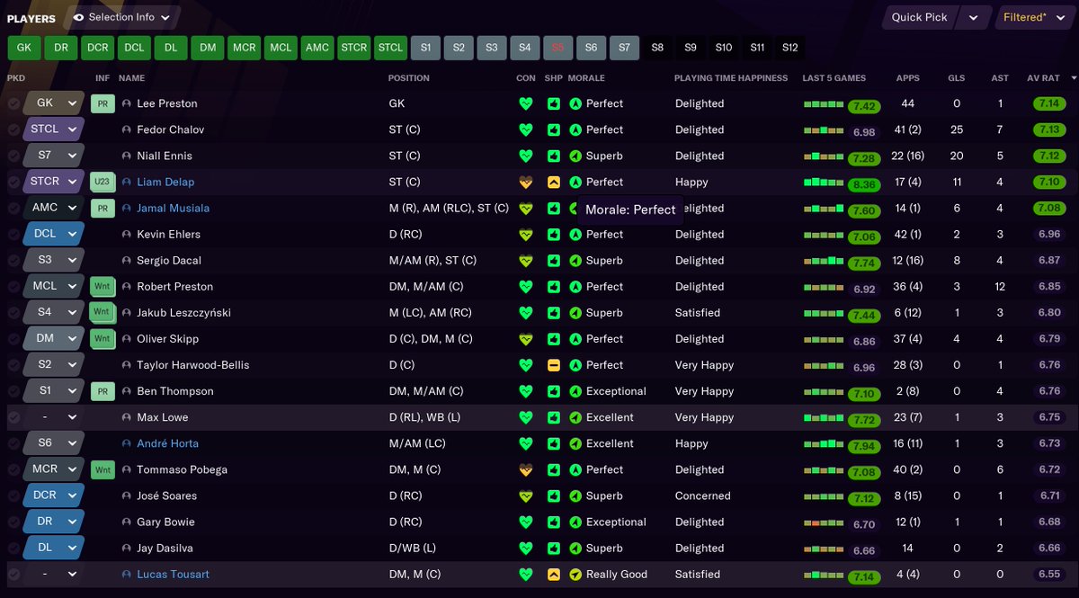 What happened this year: -I could not beat the big boys- but those were the only teams I lost too -My team is ridiculously clinical -Four of my five best players are strikers-MY GOALKEEPER WAS MY HIGHEST RATED PLAYER