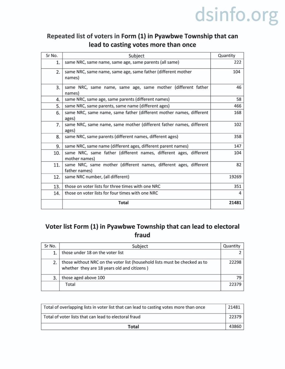 mnithargyi's tweet photo. Statement on findings in scrutiny of voter lists https://t.co/RUJbBIwEOC