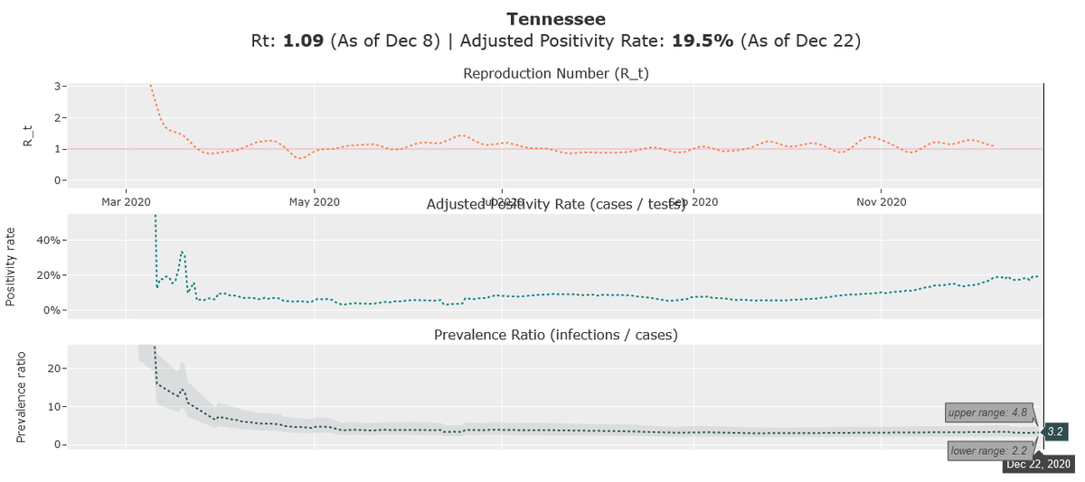 The most accurate covid forecast model was built by  @youyanggu. He recently launched a "now-cast" model that estimates that there are 3.2 times more cases in TN than we know.So the 741 avg daily cases could very well actually be more than 2,000 cases per day.13/