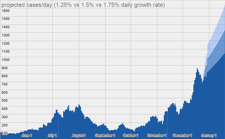 Cases are currently growing at a 1.4% daily rate. But that's only bc testing is down.At 1.5% growth over the next wk, we'll avg 1,000 cases per day by New Year's Eve. 14/