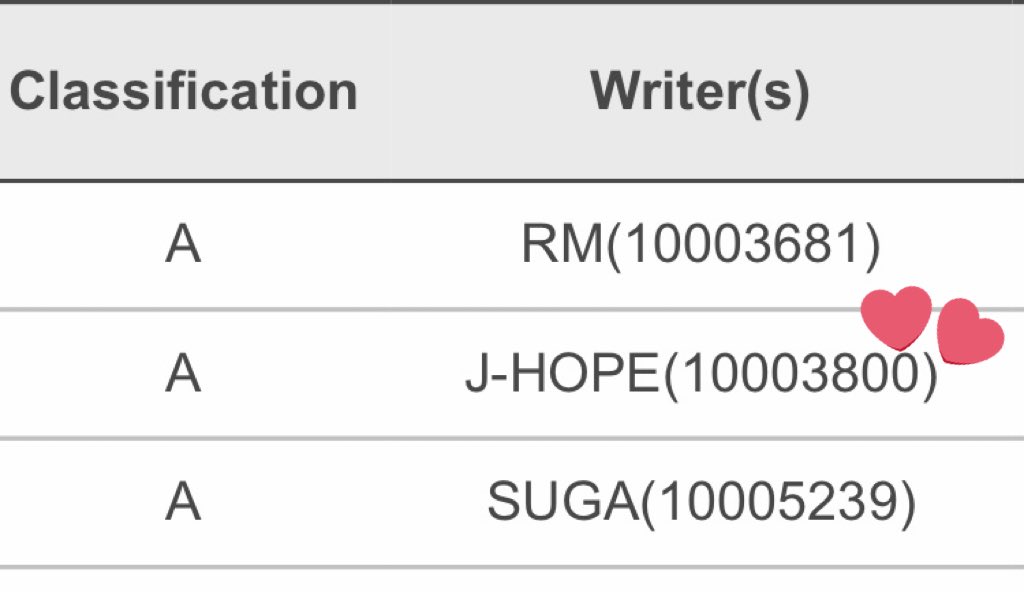 Not just an idol who raps—which he could have done. But bc of his passion and respect for his work, his team, hip hop, he set his standards higher. He began to write and became the 2nd BTS member w/KOMCA registered credits when he wrote his own bars for Jo Kwon’s Animal in 2012.