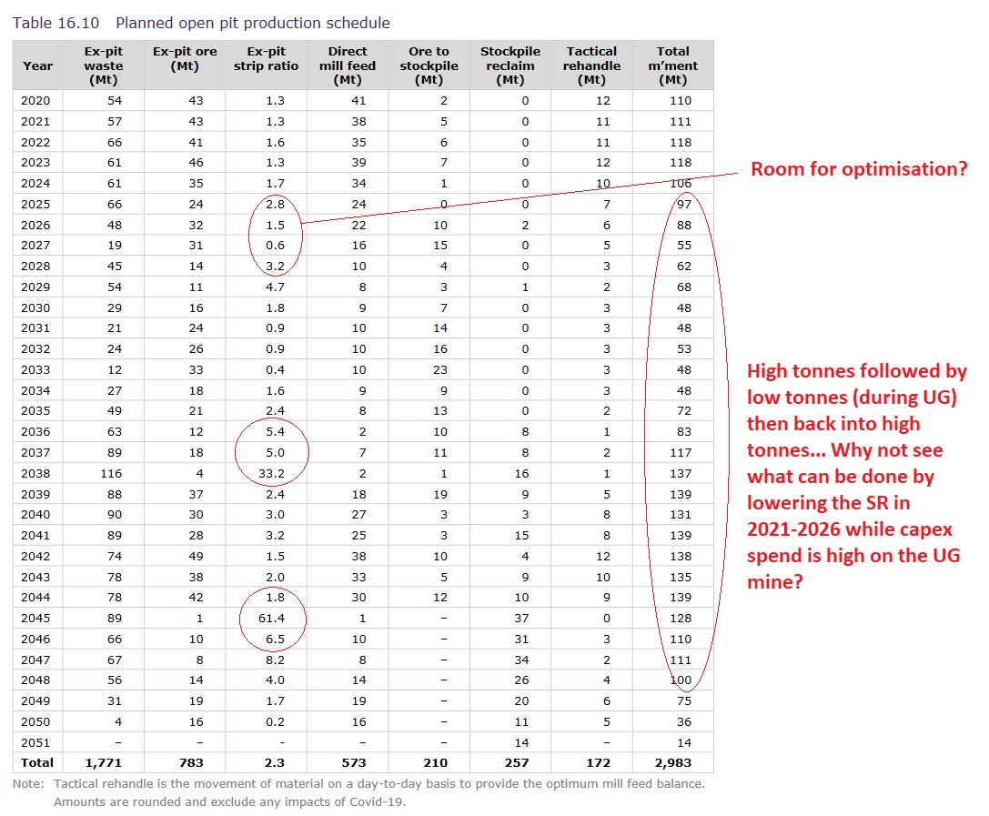 8/10 Its easy to be critical with only superficial information available, but looking at the table below, the mining sequencing and pushback phasing tells me there is a lot of room to materially improve things. Its almost as if they want the UG mine, & have given up on the OP.